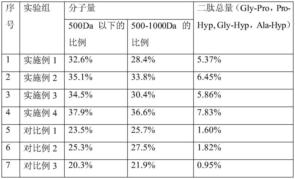 一种含有二肽的胶原肽制品及其制备方法和用途与流程