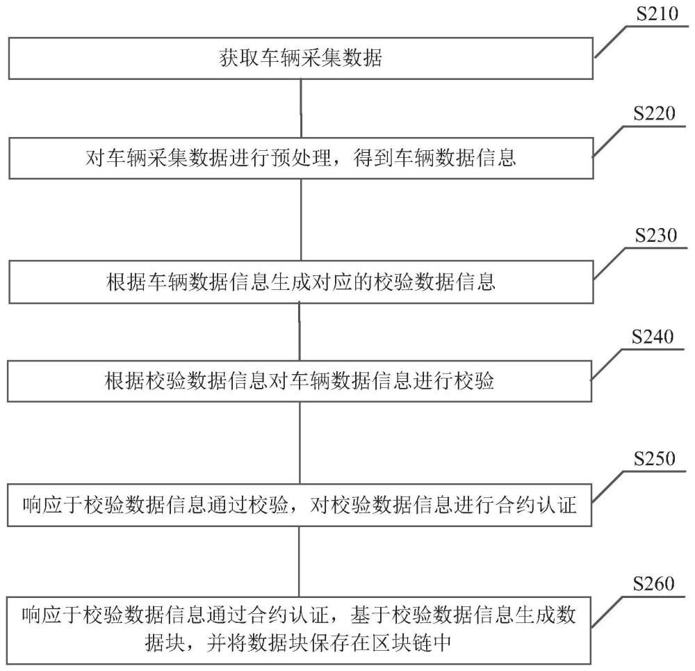 基于区块链的车地协同管理方法、装置、系统及设备与流程