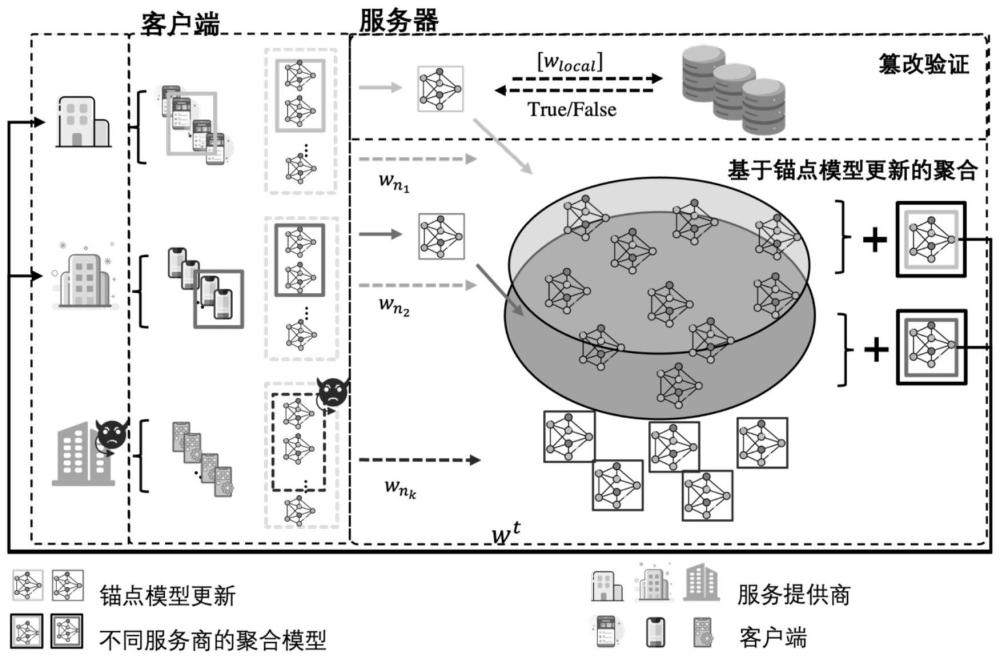 一种具有可信锚点客户端的鲁棒性聚类联邦学习方法及存储介质