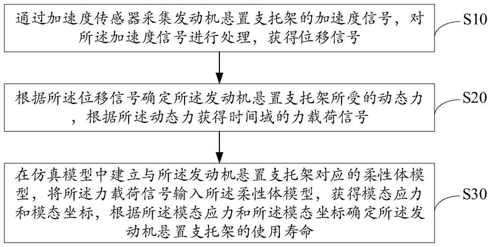 发动机悬置支托架寿命计算方法、装置、设备及存储介质与流程