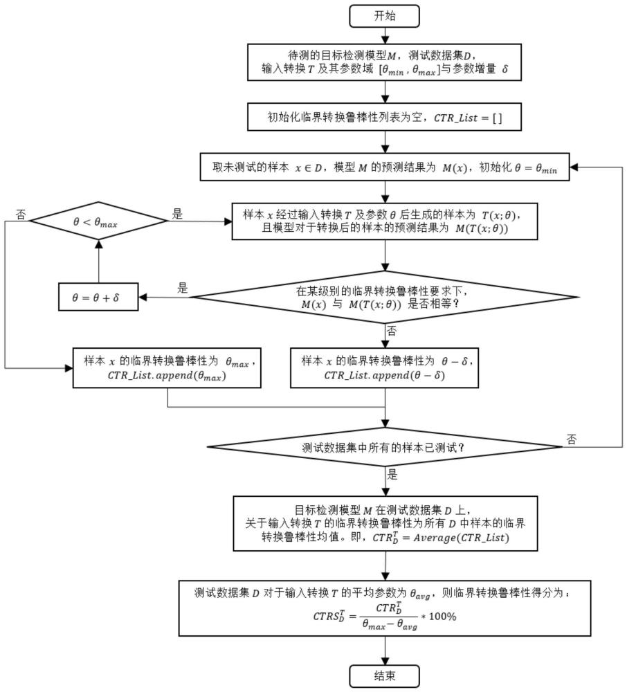 一种机器学习目标检测系统的多级鲁棒性评测方法及系统与流程