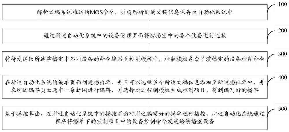 一种演播室自动化方法与流程