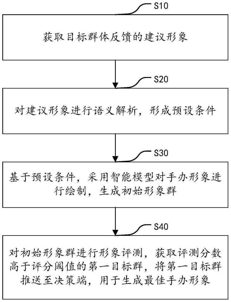 手办形象生成方法、系统、电子设备及存储介质与流程