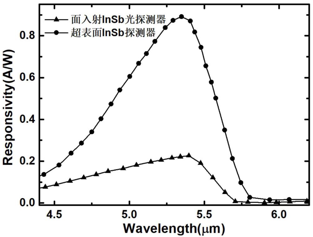 基于等离表面激元振荡的锑化铟中红外探测器及其制备