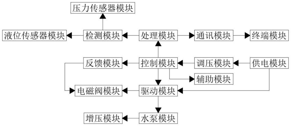 加压泵房无人值守控制系统的制作方法