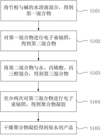 保水剂制备的方法