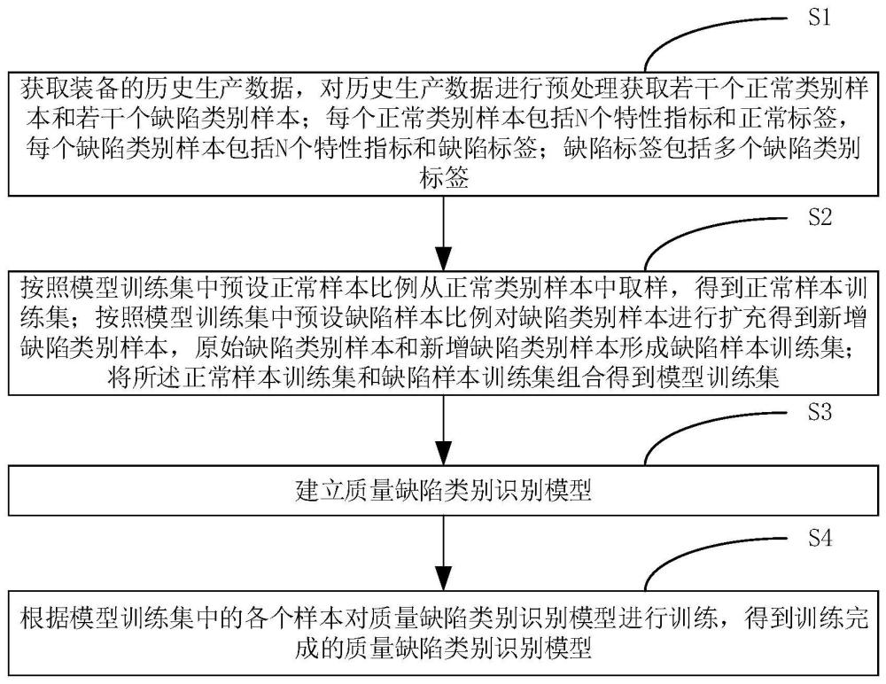 用于质量缺陷类别识别模型的训练方法及装置与流程