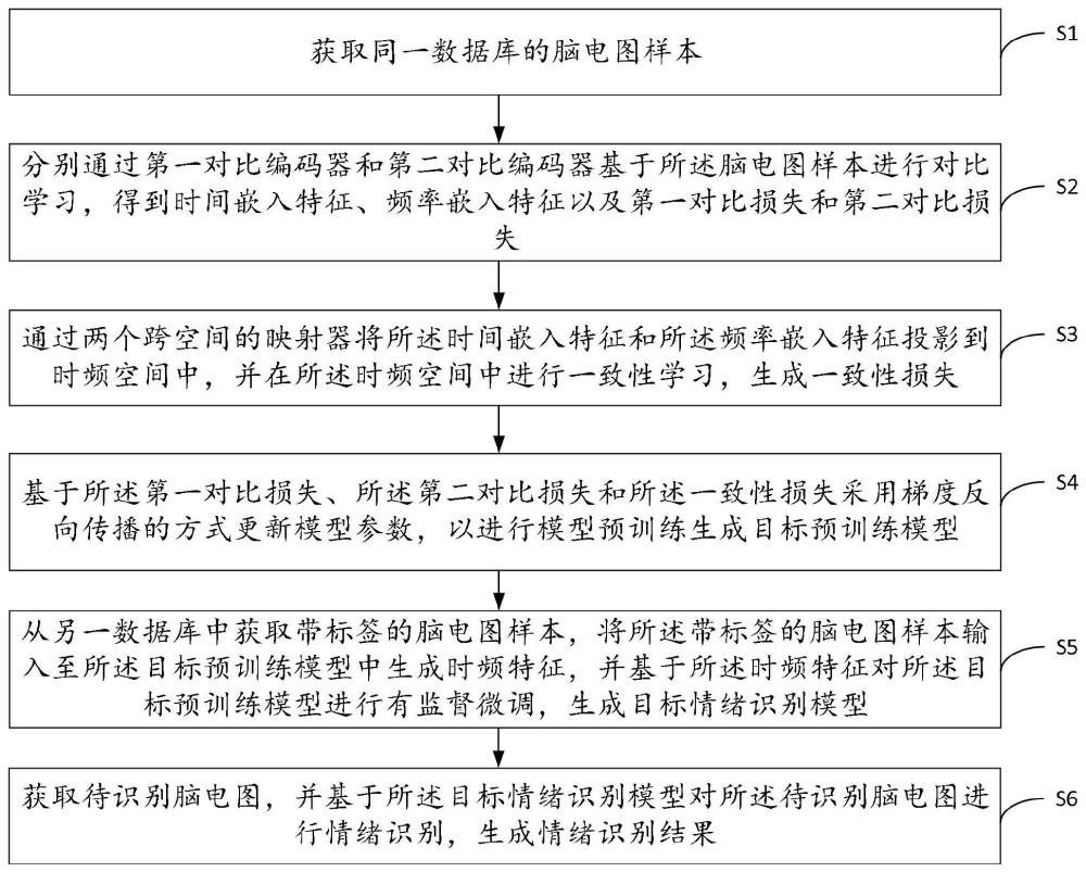 跨数据库的脑电情绪识别方法、装置、设备及存储介质