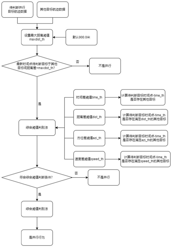 基于航迹时空特征的船舶并行行为判别方法及系统与流程