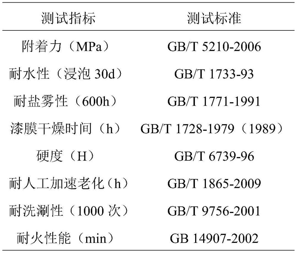 一种金属物件防锈涂料的制作方法