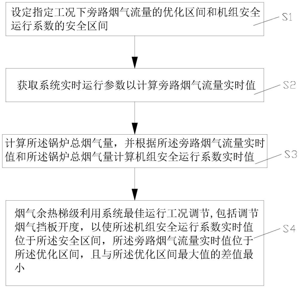 一种燃煤锅炉烟气余热梯级利用系统及其调控方法与流程