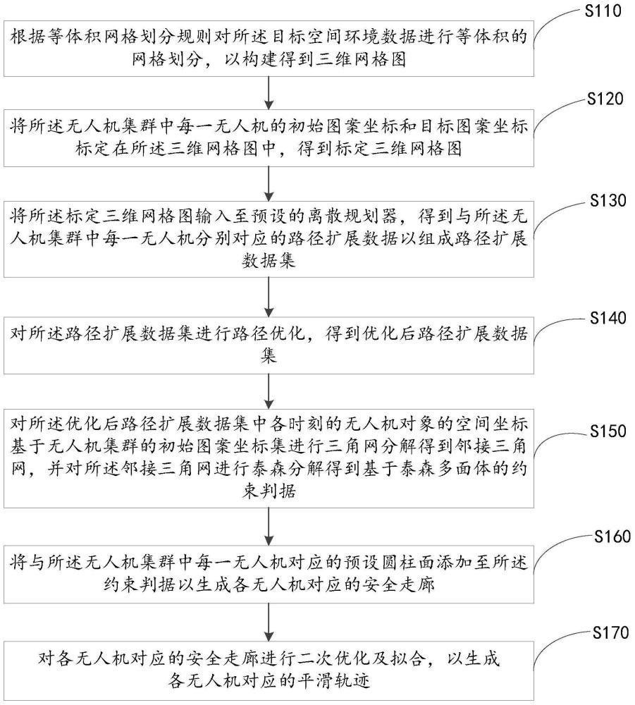 无人机集群的并行轨迹规划方法、装置、设备及介质与流程