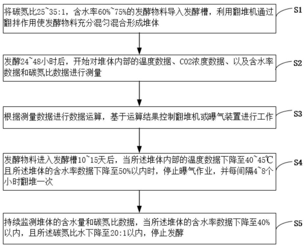 一种农业用槽式堆肥反应系统及其控制方法与流程