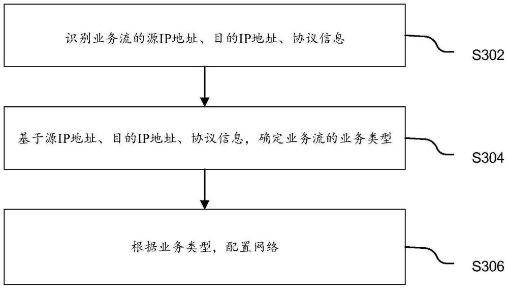 网络配置方法、装置、设备及介质与流程