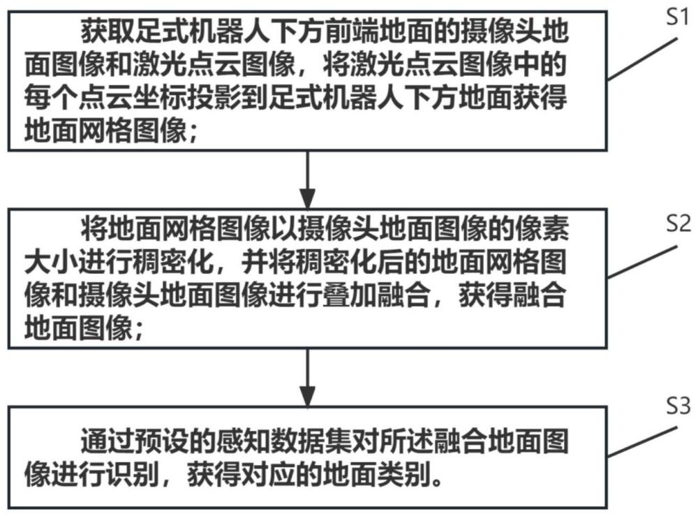 一种足式机器人地面探测方法及装置与流程