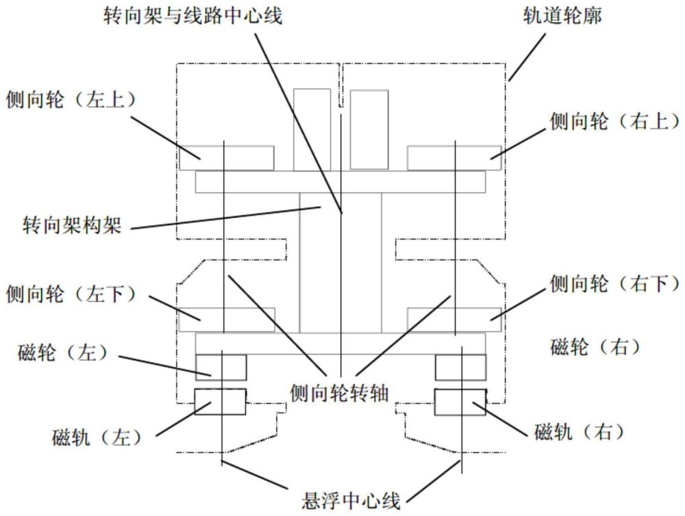 一种永磁自然悬浮转向架单侧垂直面导向结构的制作方法