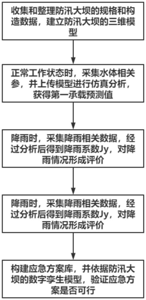 一种水利数字孪生信息化管理平台及管理方法与流程