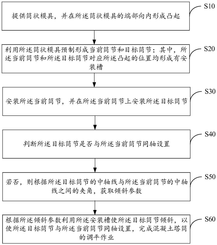 混凝土塔筒调平方法及装置与流程