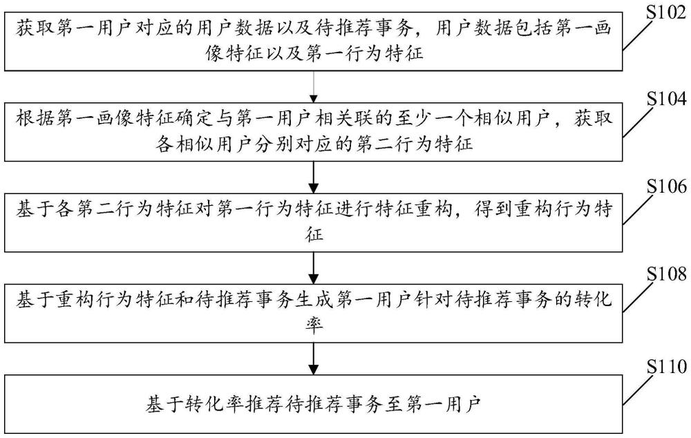 事务推荐方法、装置、存储介质及设备与流程