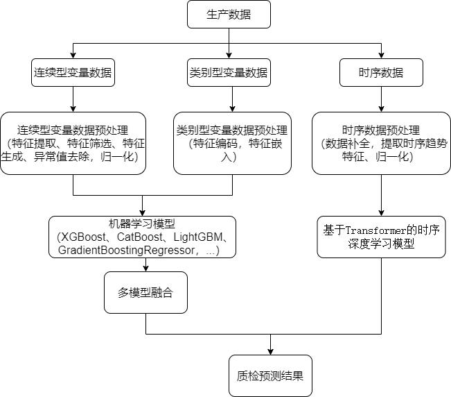 一种工业流水线的工艺参数推荐方法及系统与流程