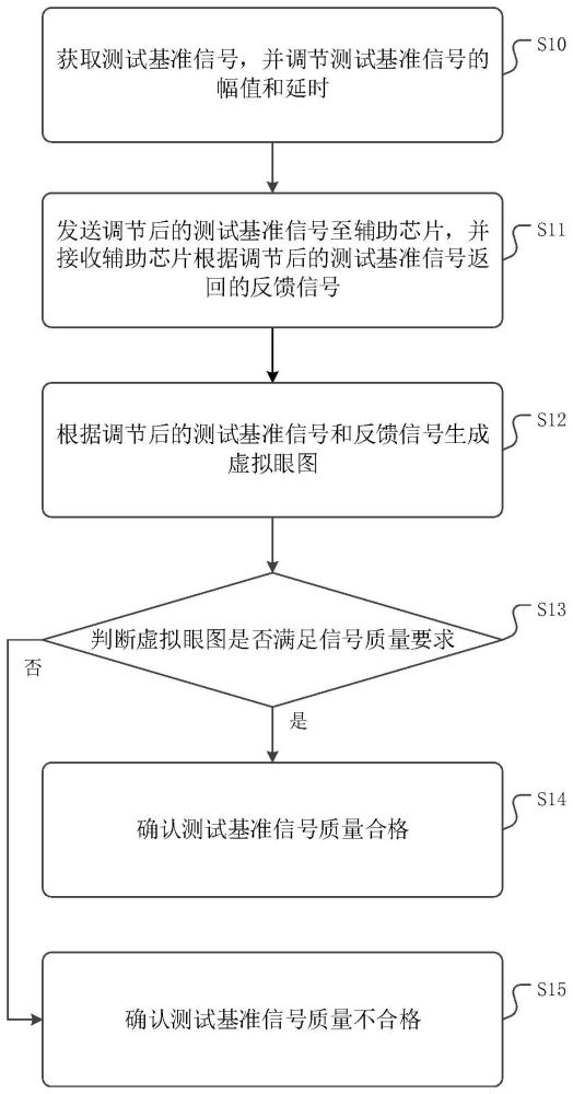 一种信号质量测试方法、装置、设备及介质与流程