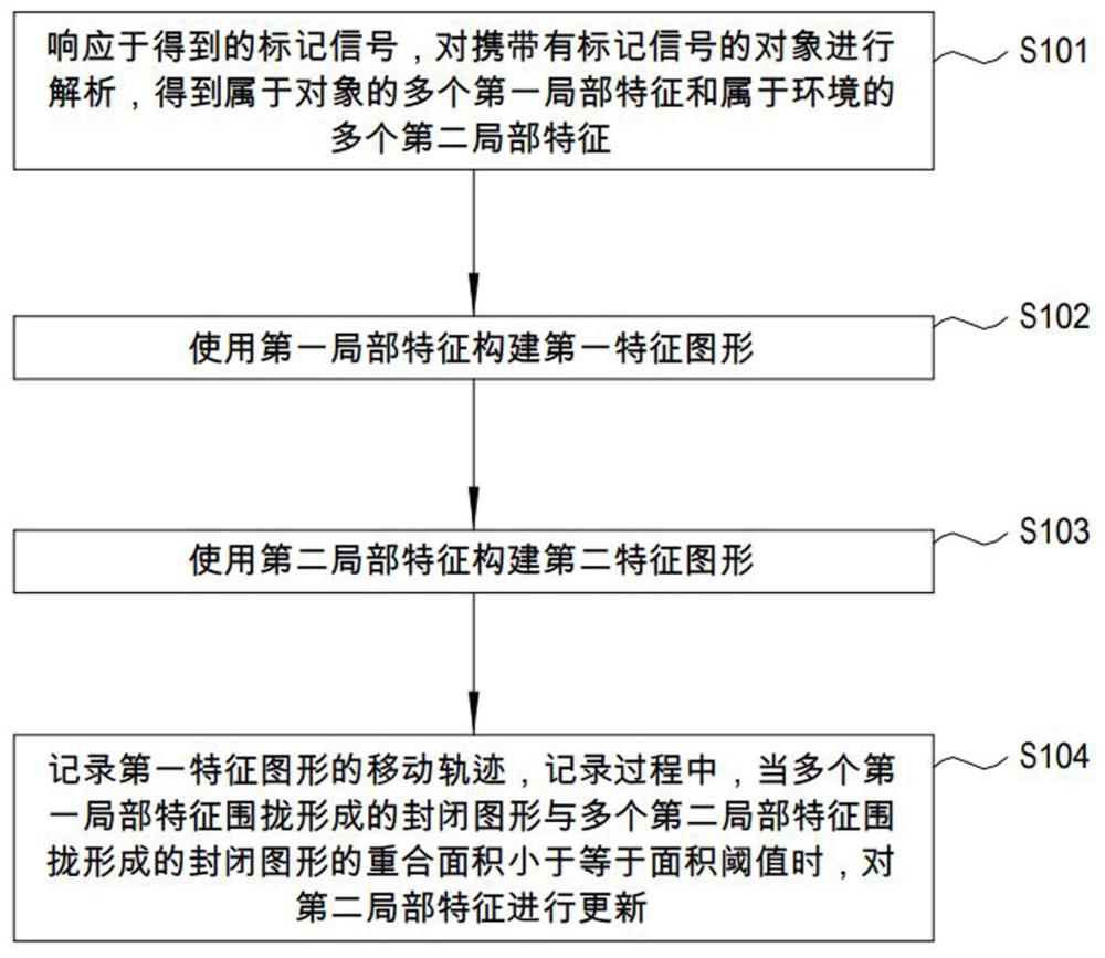 一种复杂环境下的目标追踪方法及追踪系统