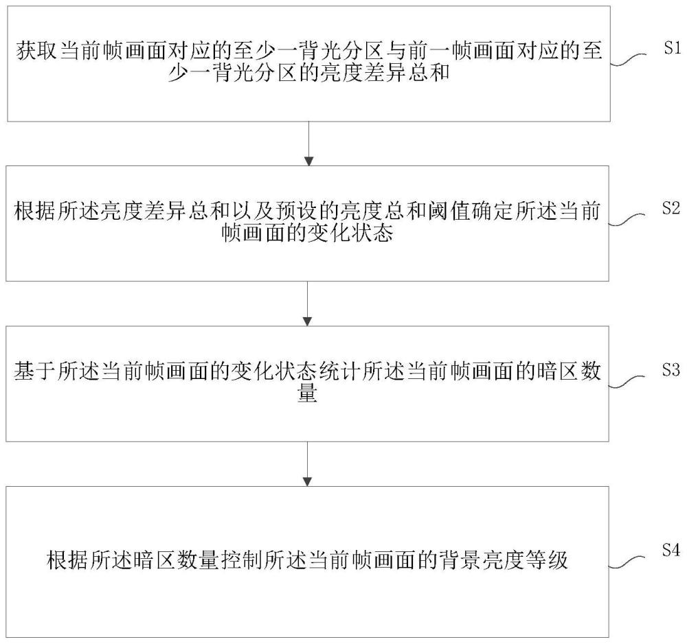 背光控制方法、背光控制装置及计算机可读介质与流程