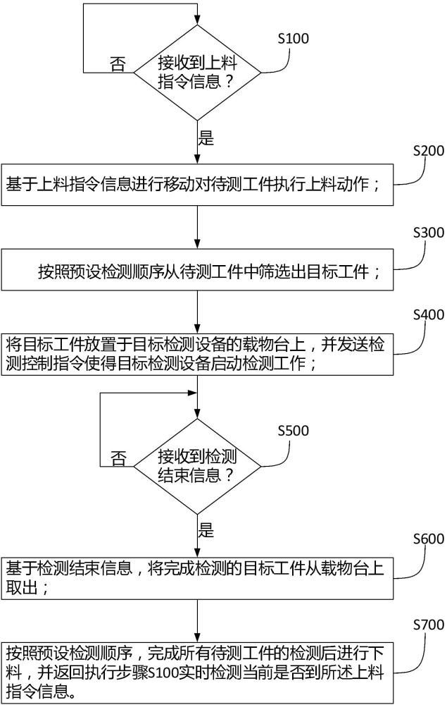 一种检测控制方法、系统及计算机可读存储介质与流程