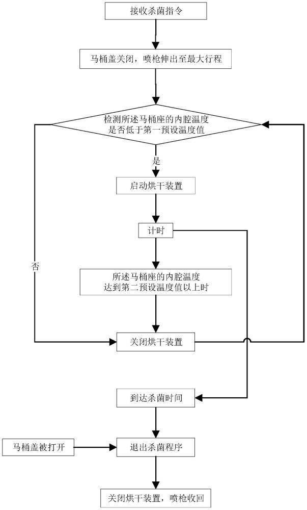 智能马桶及其消毒控制方法与流程