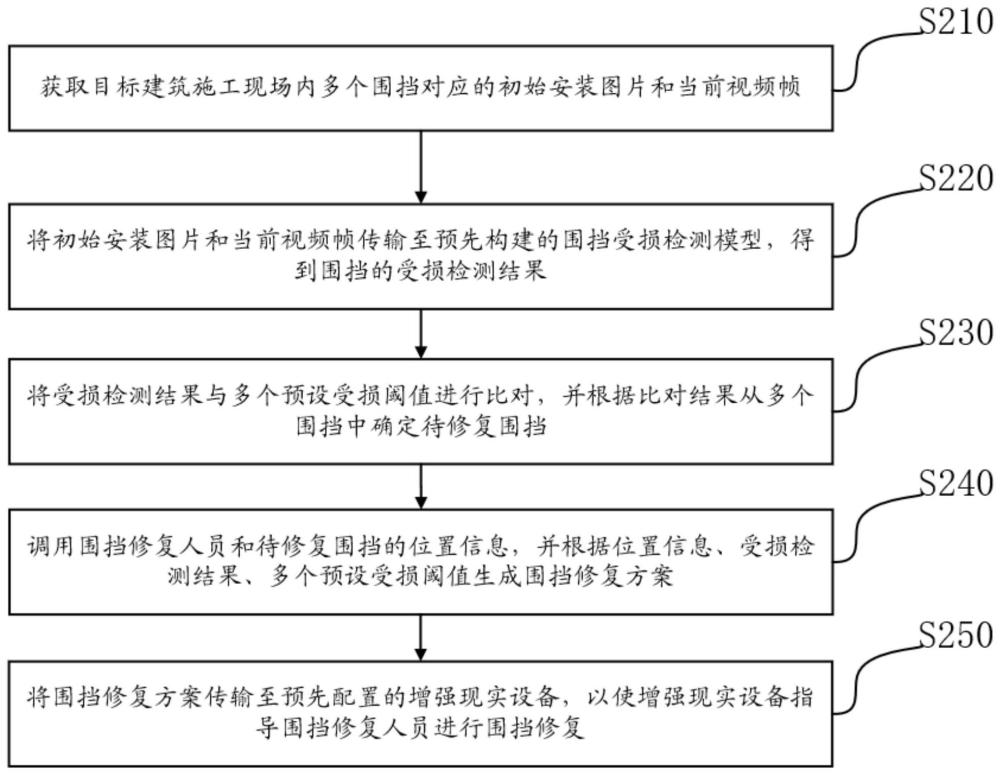 一种建筑施工现场围挡修复方法、装置、设备及介质与流程