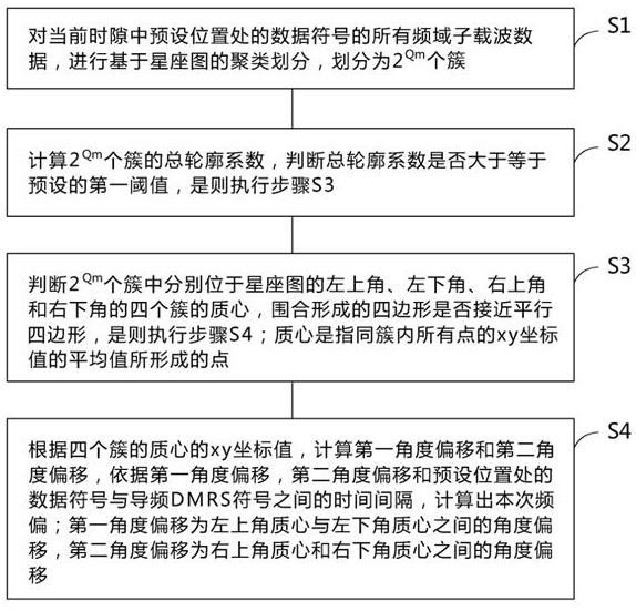 基于星座图的单DMRS符号频偏估计方法和装置与流程