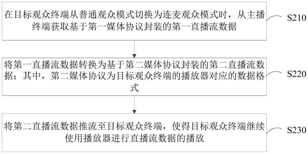 直播连麦处理方法、装置、系统、计算机设备和存储介质与流程