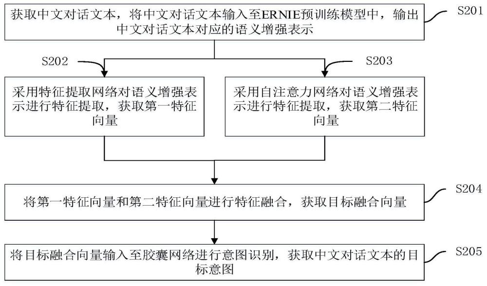 中文对话文本意图识别方法、装置、设备及存储介质与流程