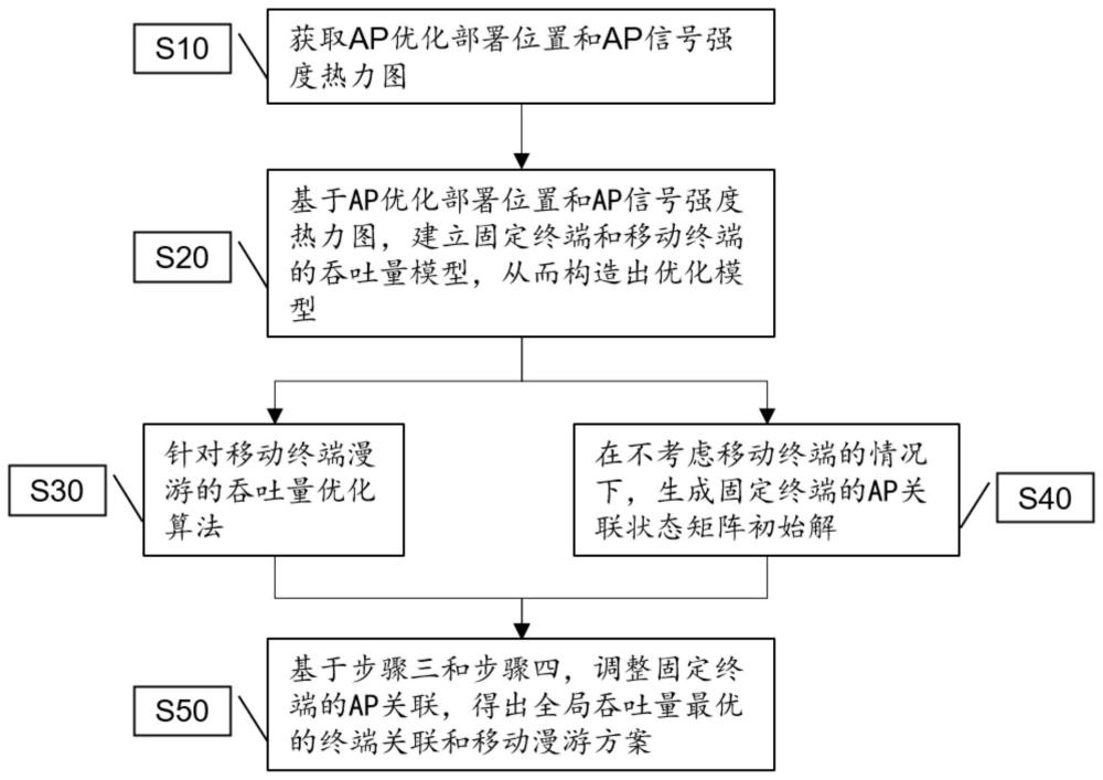 一种综合终端关联和移动漫游的Wi-Fi网络吞吐量优化方法