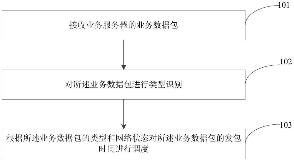 数据传输方法及业务保障装置与流程