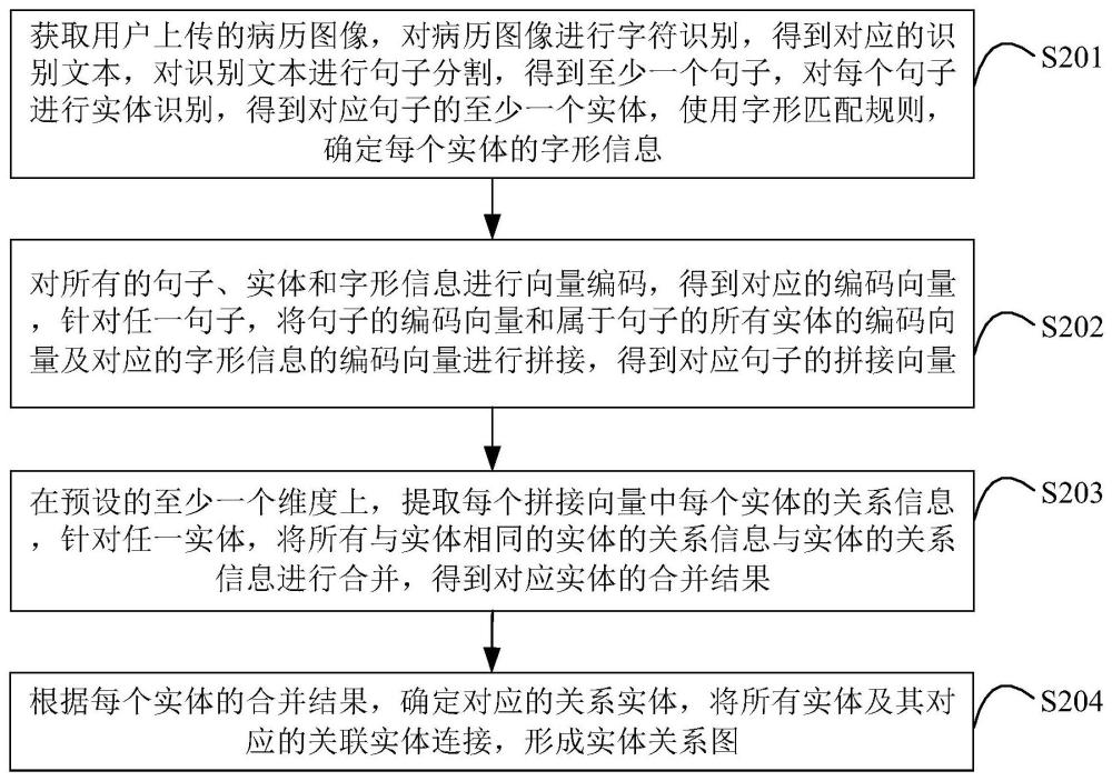 基于关系抽取的病历图像识别方法、装置、设备及介质与流程