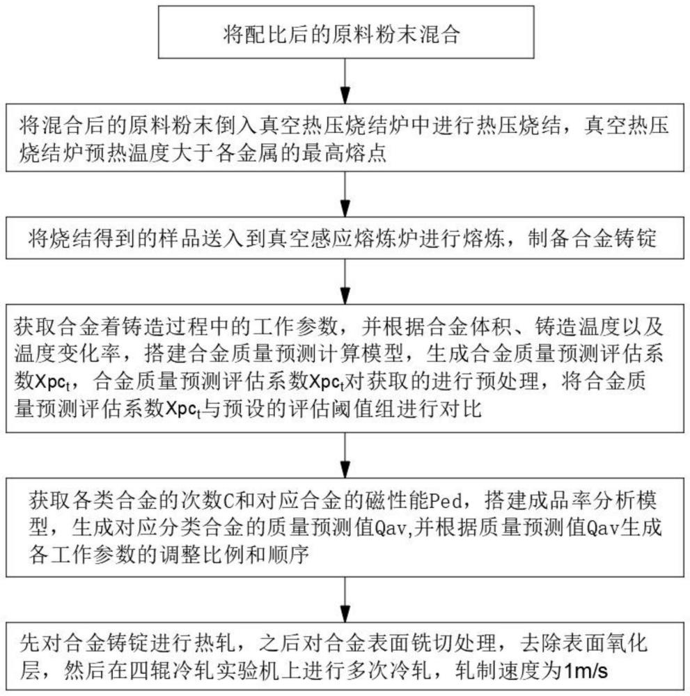 一种高性能铁镍软磁合金及其制备方法与流程