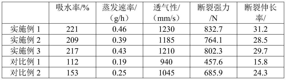 一种便于散热的警用服装面料及加工工艺的制作方法