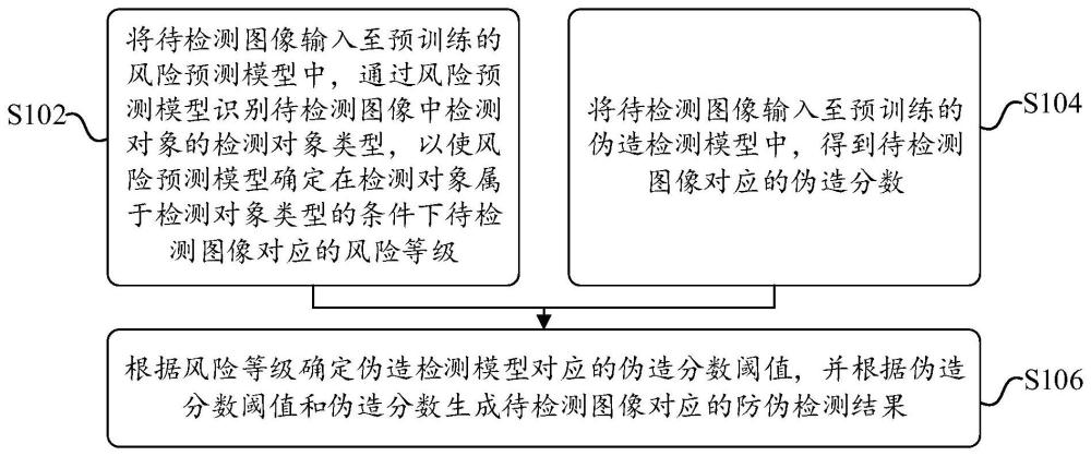 一种防伪检测方法、装置、存储介质及电子设备与流程