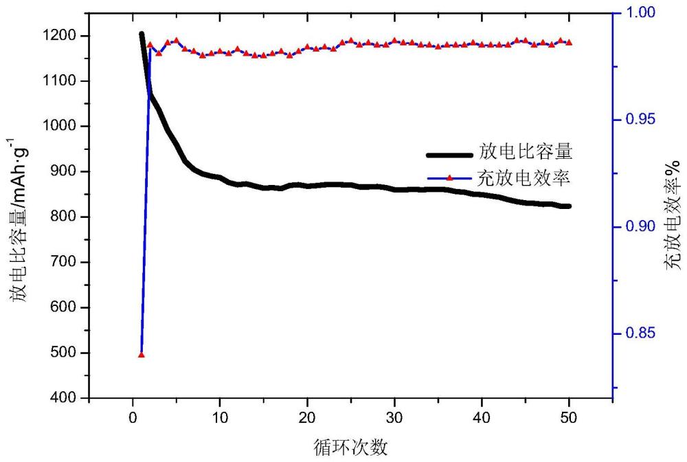 一种硅碳复合材料及其制备方法和应用与流程