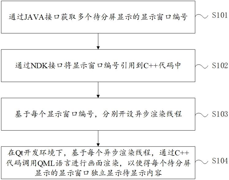 一种基于Qt的分屏显示方法、装置、计算机设备及介质与流程