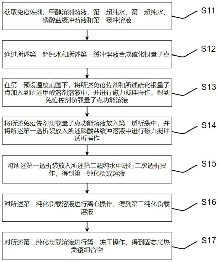 用于恶性乳腺癌光热免疫诊疗的组合物制备方法和系统