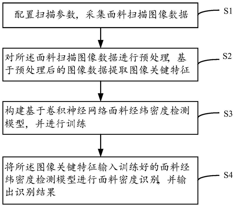 一种基于图像识别和AI算法的面料经纬密度检测方法及系统与流程