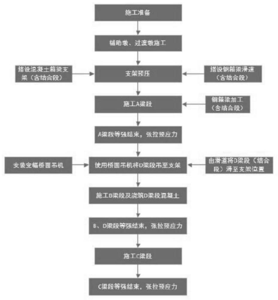 一种桥梁混凝土箱梁施工方法与流程