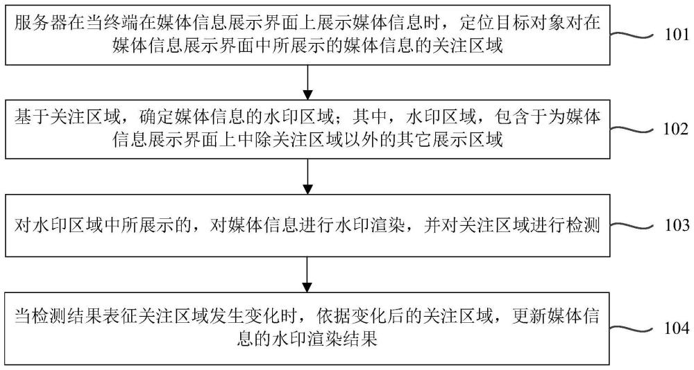 媒体信息的水印渲染方法、装置、电子设备以及存储介质与流程