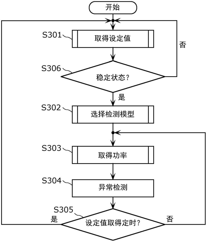 恶意软件检测方法、恶意软件检测装置及程序与流程