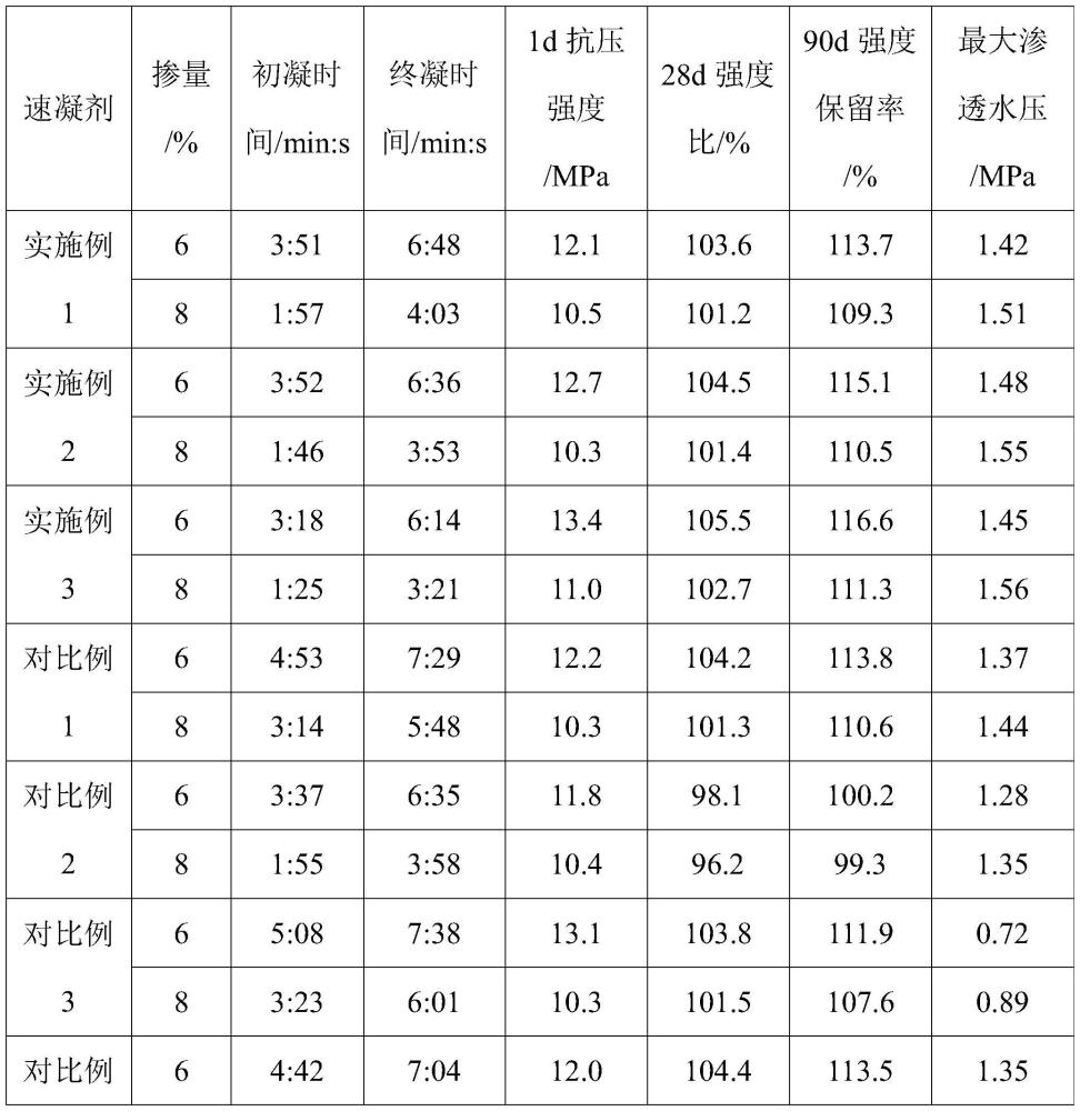 一种粉状无碱速凝剂及其制备方法与流程