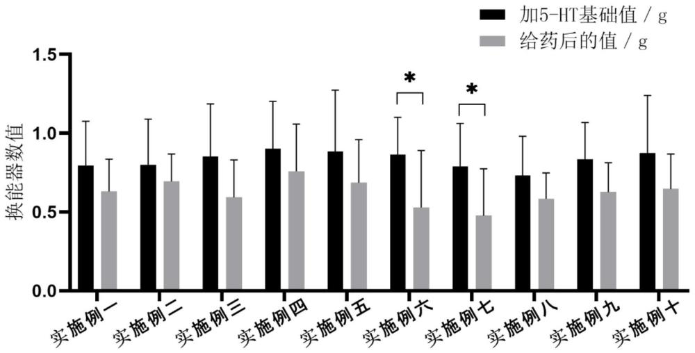 一种降低药物呕吐副作用的组合物及其制备方法和应用与流程