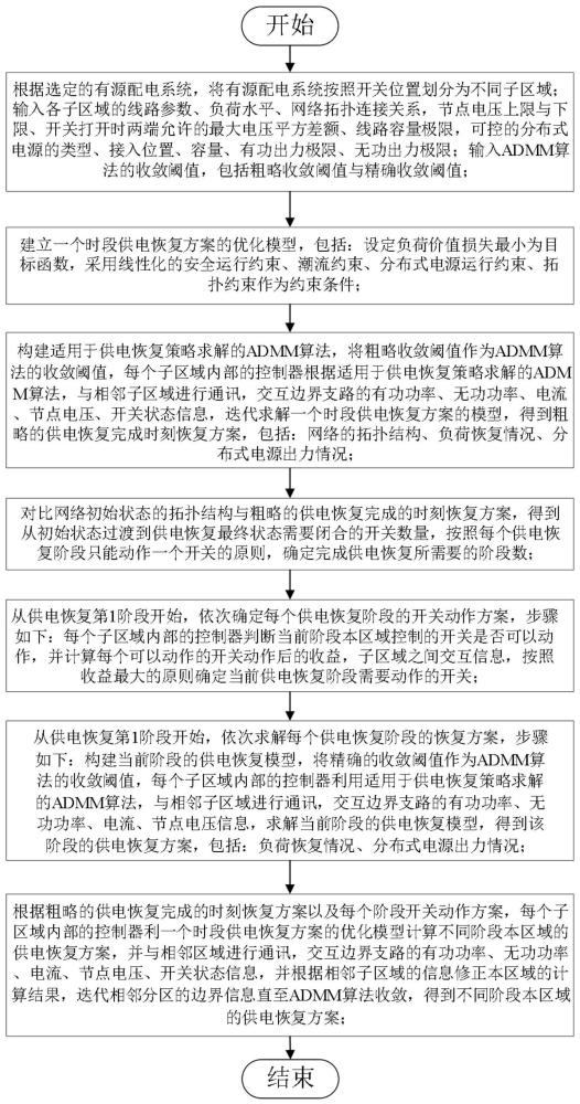 一种有源配电系统多集群分布式协同供电恢复方法与流程