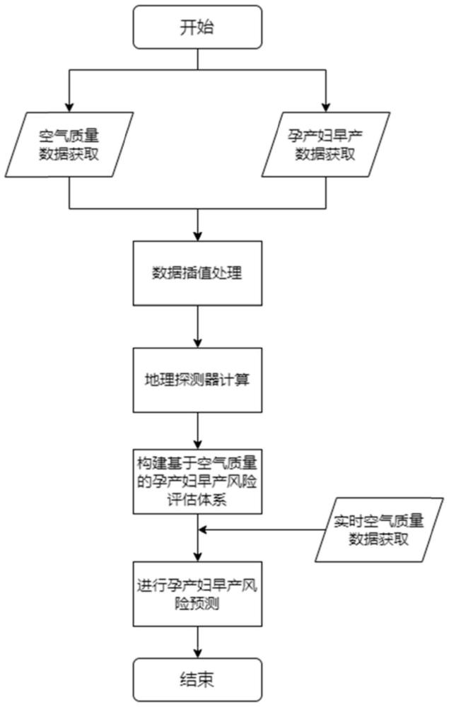 空气污染对孕产妇早产风险预警方法及装置